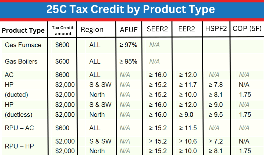 25C Tax Credit Requirements for 2023 (7)